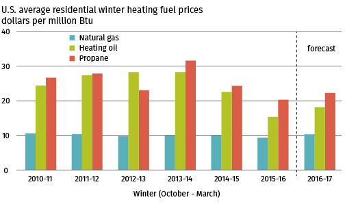 Bar graph showing the U.S. average residential winter heating fuel prices between natural gas, heating oil and propane.